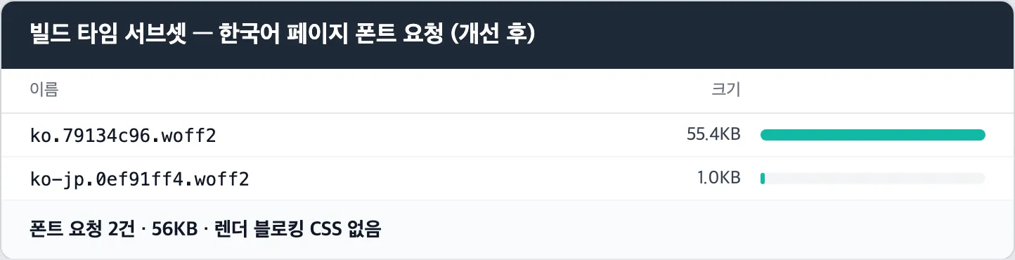 빌드 타임 서브셋 적용 후 한국어 페이지의 폰트 네트워크 요청 목록. 요청 2건 56KB로 줄고 렌더 블로킹 CSS가 사라졌다