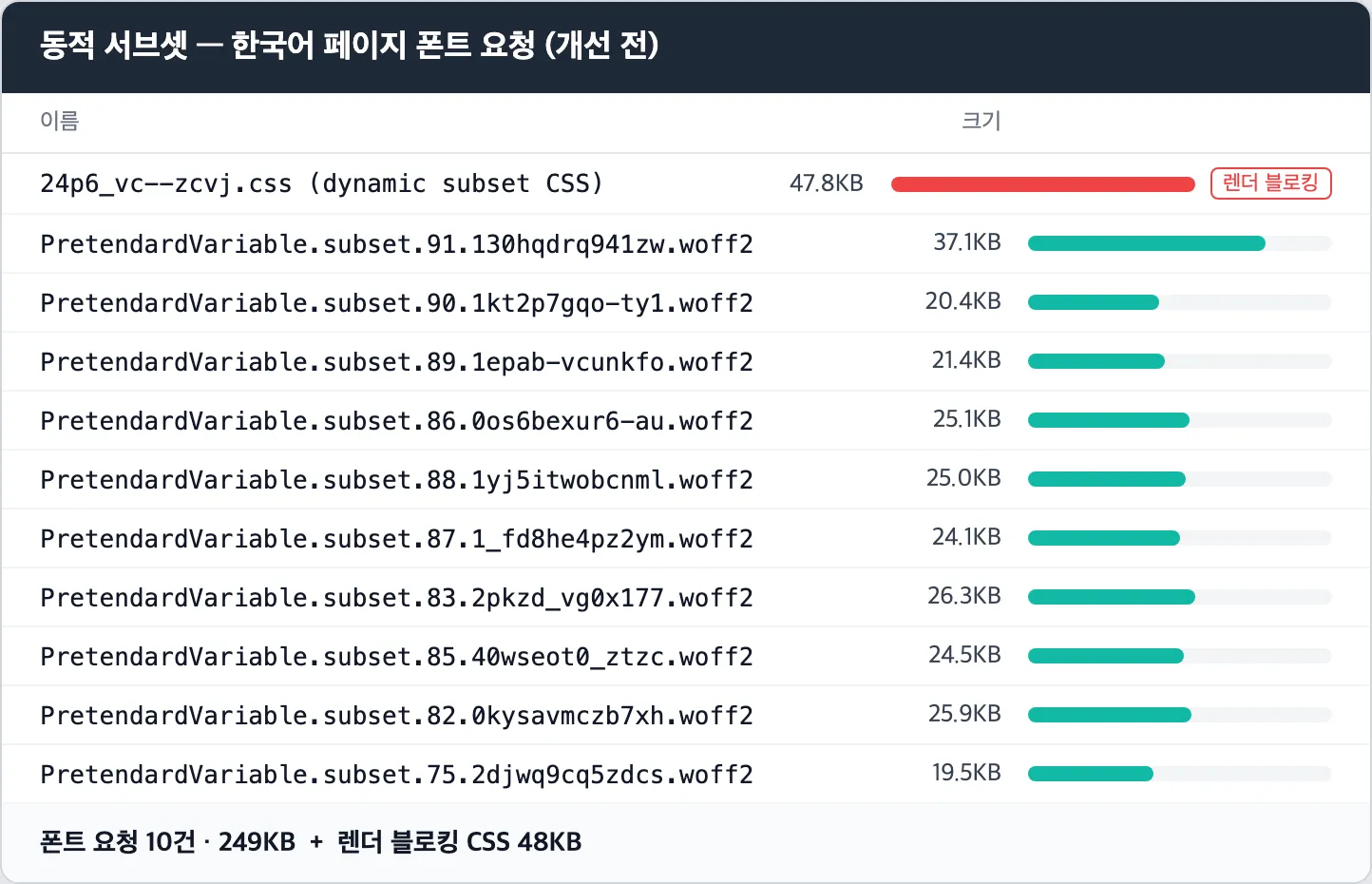 동적 서브셋 적용 시 한국어 페이지의 폰트 네트워크 요청 목록. 서브셋 10건 249KB에 렌더 블로킹 CSS 48KB가 더해진다